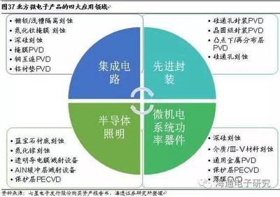 从海外巨头成长路径看国产集成电路设备的投资机会